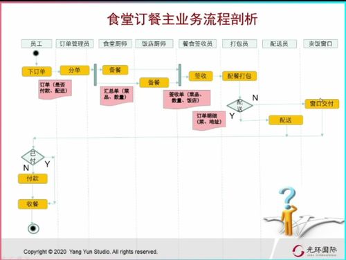to b軟件產品的開發流程 階段關口模型